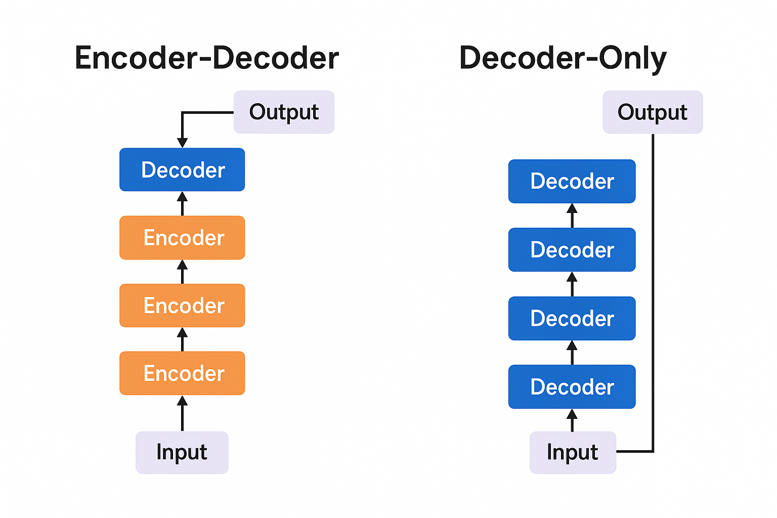 Encoder Decoder