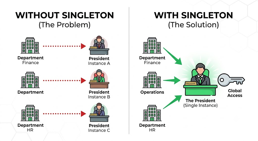 Singleton