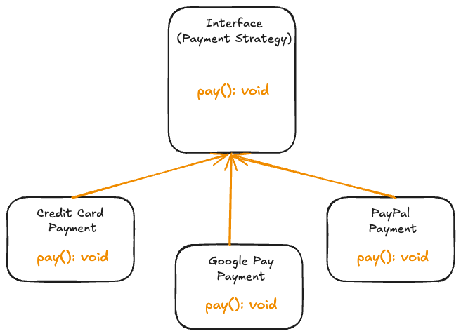 Strategy Pattern